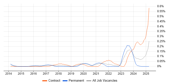 Job vacancy trend for Lead Python Developer in West Yorkshire Job vacancy trend for Lead Python Developer in West Yorkshire