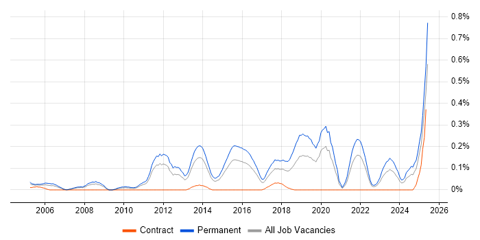 Job vacancy trend for Lead Software Developer in West Yorkshire Job vacancy trend for Lead Software Developer in West Yorkshire