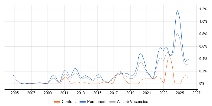 Lead Software Engineer job vacancy trend in West Yorkshire