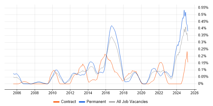 Job vacancy trend for Lead Solutions Architect in West Yorkshire Job vacancy trend for Lead Solutions Architect in West Yorkshire