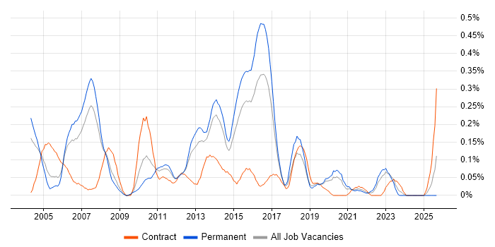 Lead Test Analyst job vacancy trend in West Yorkshire