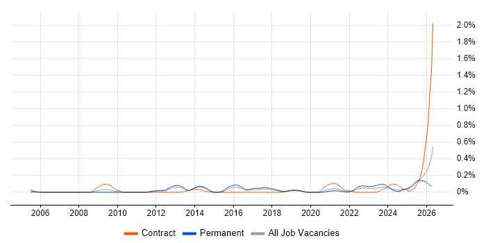 Lead Test Engineer job vacancy trend in West Yorkshire