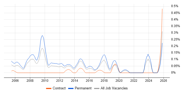 Lead Web Developer job vacancy trend in West Yorkshire