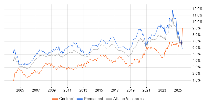 Job vacancy trend for Lead in West Yorkshire Job vacancy trend for Lead in West Yorkshire