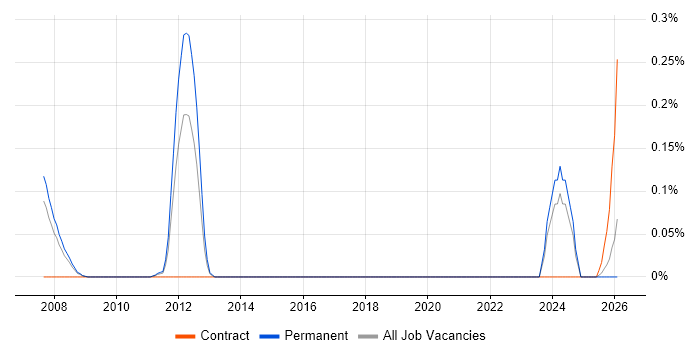 Lean Manufacturing job vacancy trend in West Yorkshire