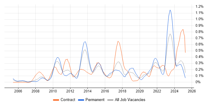 Job vacancy trend for Lean Six Sigma in West Yorkshire Job vacancy trend for Lean Six Sigma in West Yorkshire