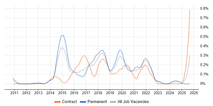 Lean Software Development job vacancy trend in West Yorkshire