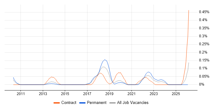Lean Thinking job vacancy trend in West Yorkshire