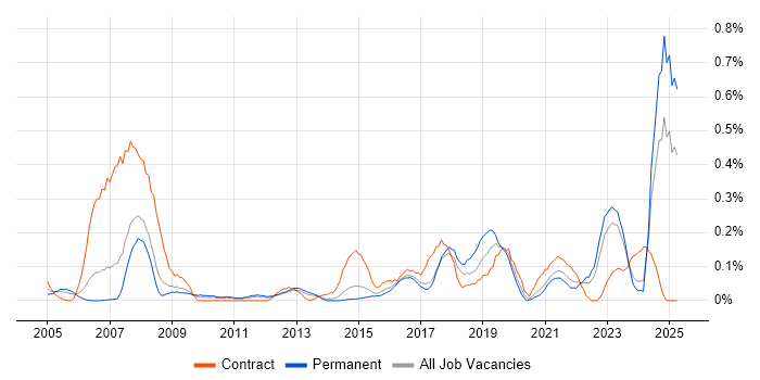 Job vacancy trend for Learning Management System in West Yorkshire Job vacancy trend for Learning Management System in West Yorkshire