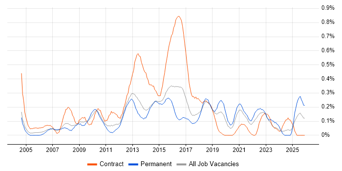 1st Line Service Desk Analyst job vacancy trend in Leeds