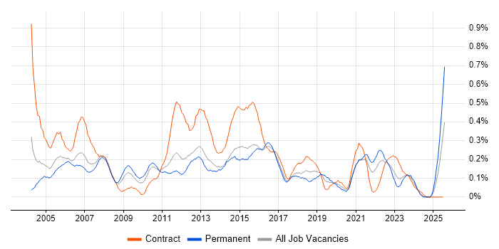 Job vacancy trend for 1st Line Support Analyst in Leeds Job vacancy trend for 1st Line Support Analyst in Leeds