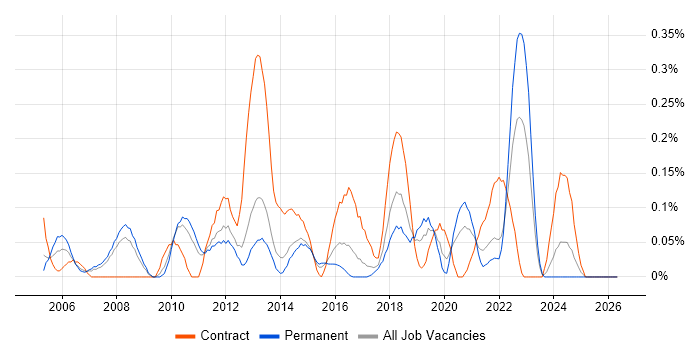 1st Line Support Engineer job vacancy trend in Leeds