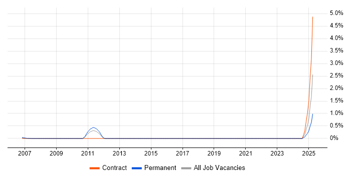 Job vacancy trend for 1st Line Support Manager in Leeds