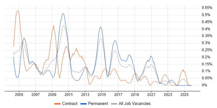 2nd/3rd Line Support job vacancy trend in Leeds