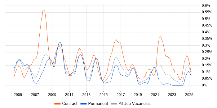 Job vacancy trend for 2nd Line Desktop Support in Leeds