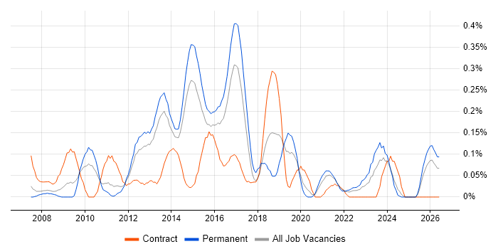 2nd Line Service Desk Analyst job vacancy trend in Leeds