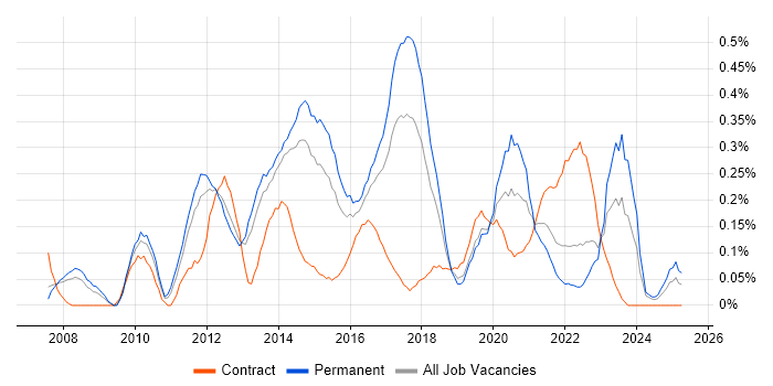 Job vacancy trend for 3rd Line Infrastructure Engineer in Leeds Job vacancy trend for 3rd Line Infrastructure Engineer in Leeds