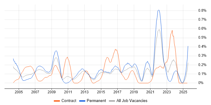 Job vacancy trend for A+ Certification in Leeds Job vacancy trend for A+ Certification in Leeds