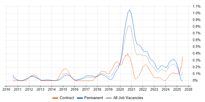Job vacancy trend for A/B Testing in Leeds
