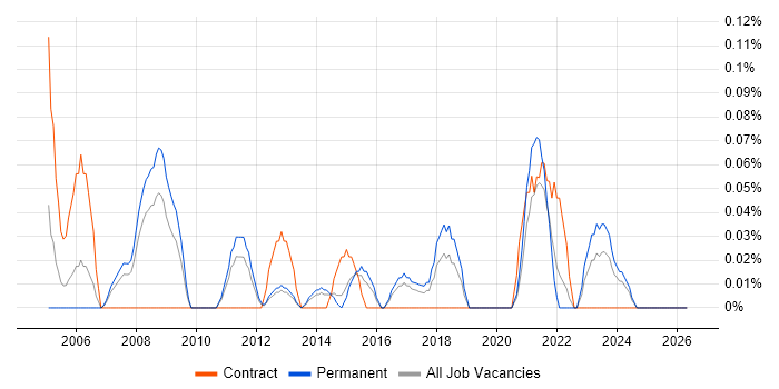 AAT job vacancy trend in Leeds