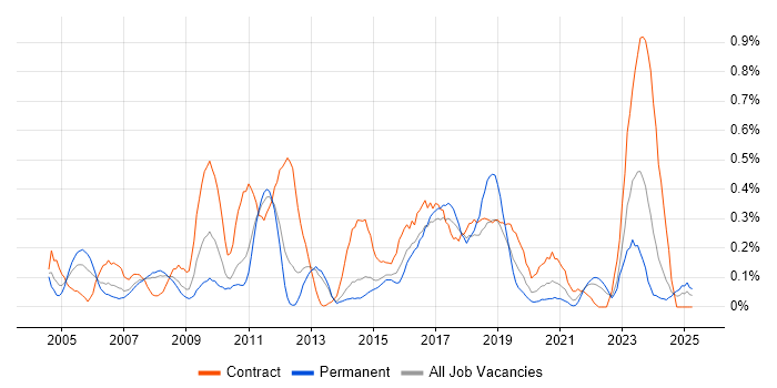 Job vacancy trend for ABAP in Leeds Job vacancy trend for ABAP in Leeds