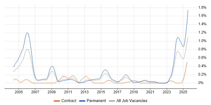 Job vacancy trend for ACCA in Leeds