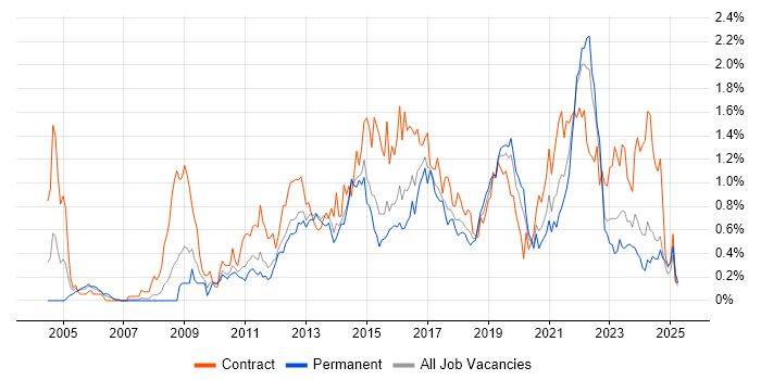 Job vacancy trend for Acceptance Criteria in Leeds Job vacancy trend for Acceptance Criteria in Leeds