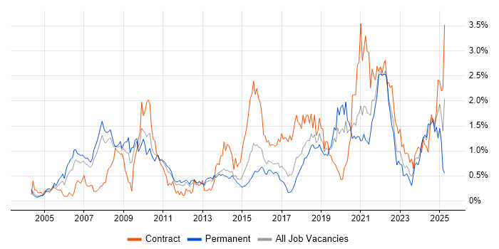 Job vacancy trend for Accessibility in Leeds Job vacancy trend for Accessibility in Leeds