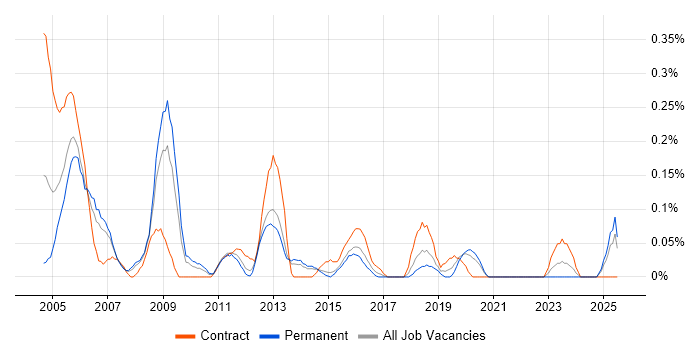 Job vacancy trend for Accountant in Leeds Job vacancy trend for Accountant in Leeds