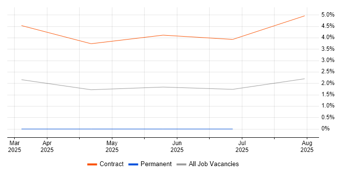 Job vacancy trend for ACTC in Leeds Job vacancy trend for ACTC in Leeds