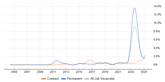 Job vacancy trend for Actionable Insight in Leeds