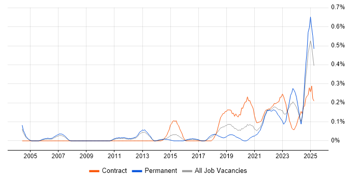 Job vacancy trend for Actionable Recommendations in Leeds