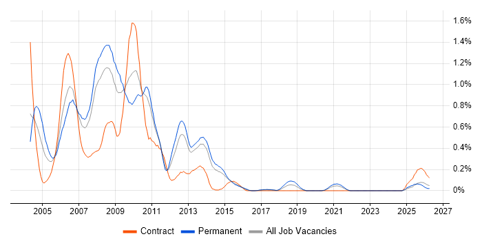 ActionScript job vacancy trend in Leeds