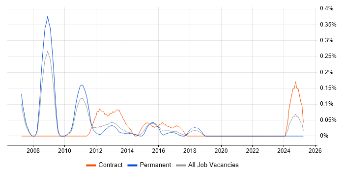 Job vacancy trend for Active Directory Administrator in Leeds