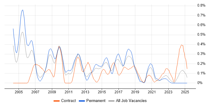 Job vacancy trend for Active Directory Engineer in Leeds