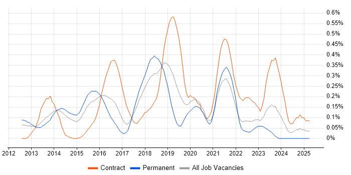 Job vacancy trend for Active Directory Federation Services in Leeds Job vacancy trend for Active Directory Federation Services in Leeds