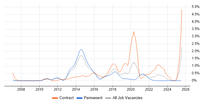 Job vacancy trend for ActiveMQ in Leeds
