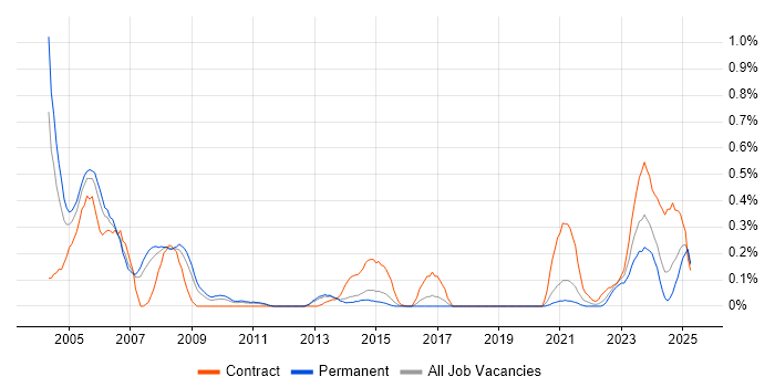 Job vacancy trend for ADO in Leeds