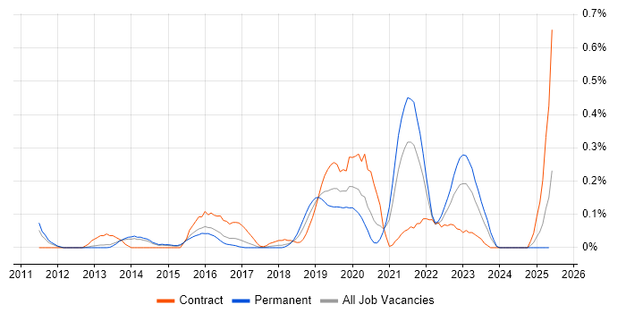 Job vacancy trend for Adobe Analytics in Leeds