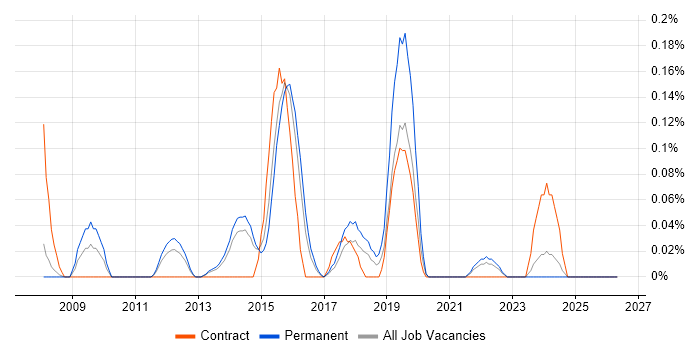 Adobe Captivate job vacancy trend in Leeds