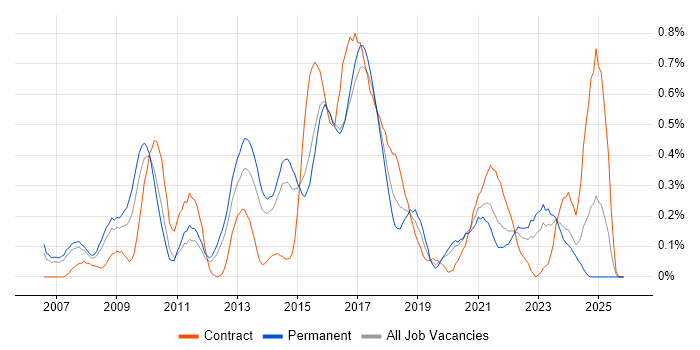 Adobe Creative Suite job vacancy trend in Leeds