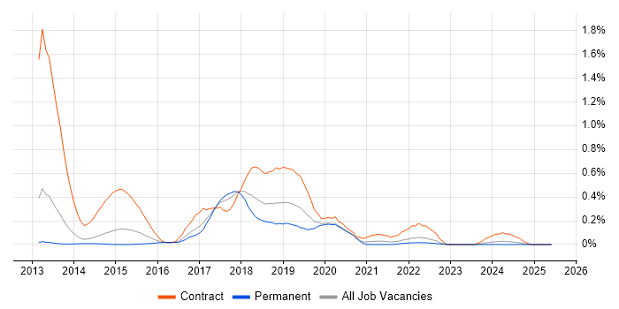 Job vacancy trend for Adobe Experience Manager in Leeds Job vacancy trend for Adobe Experience Manager in Leeds
