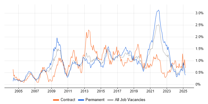 Job vacancy trend for Adobe in Leeds Job vacancy trend for Adobe in Leeds