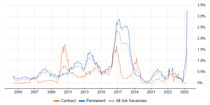 Job vacancy trend for Advertising in Leeds Job vacancy trend for Advertising in Leeds