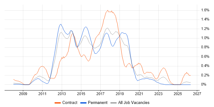 Agile Business Analyst job vacancy trend in Leeds