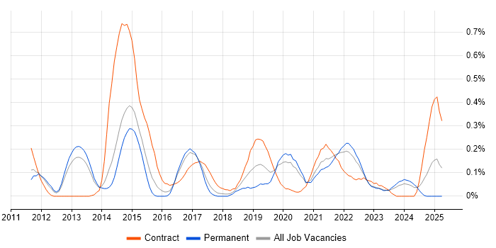 Job vacancy trend for Agile Coach in Leeds