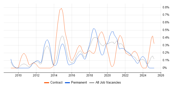 Job vacancy trend for Agile Coaching in Leeds