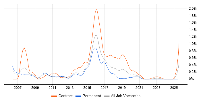 Job vacancy trend for Agile Java Developer in Leeds