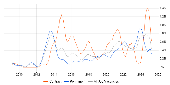 Job vacancy trend for Agile Project Management in Leeds