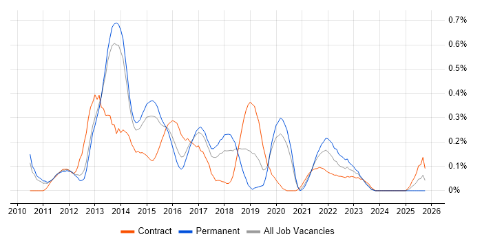 Agile Scrum Master job vacancy trend in Leeds